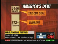 Screen cap of CNN graphic from 7 December 2010 edition of CNN Newsroom | NewsBusters.org